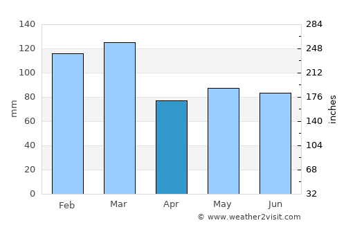 Penrith average rain in April
