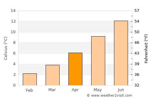 Penrith average temperature in April