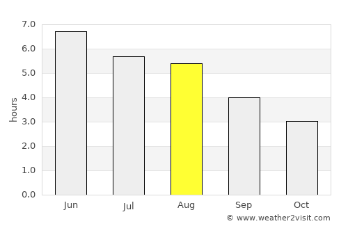 Penrith average rain in August