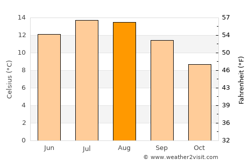 Penrith average temperature in August