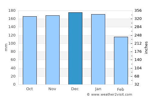 Penrith average rain in December