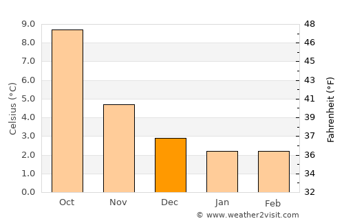 Penrith average temperature in December