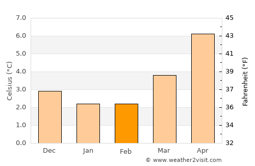 Penrith average temperature in February