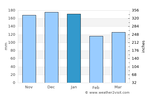 Penrith average rain in January