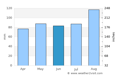 Penrith average rain in June