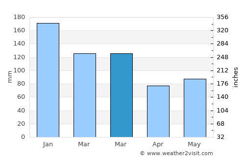Penrith average rain in March