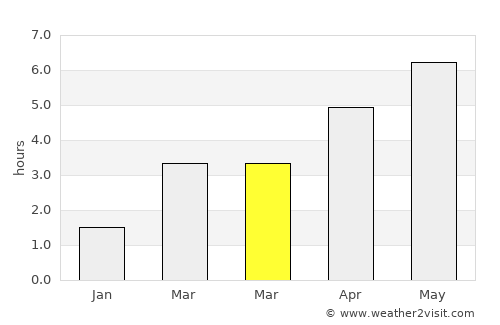 Penrith average rain in March