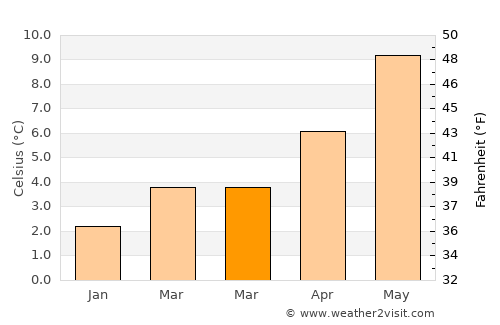 Penrith average temperature in March