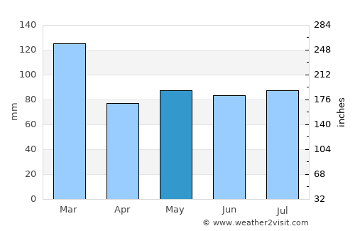 Penrith average rain in May