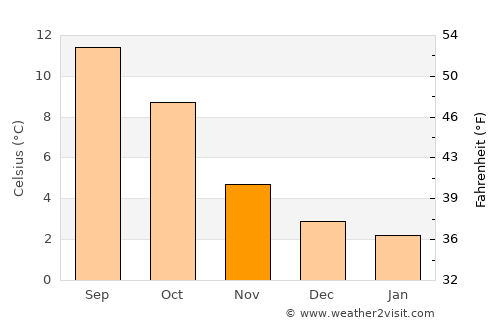 Penrith average temperature in November