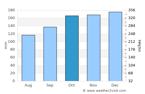 Penrith average rain in October