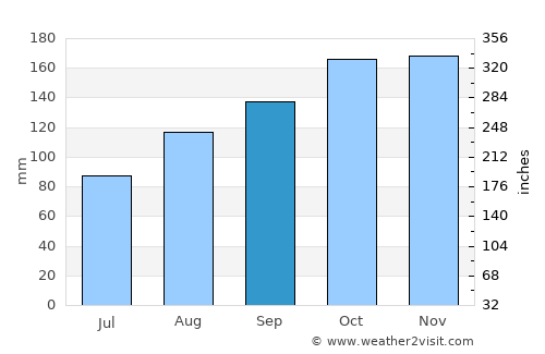 Penrith average rain in September