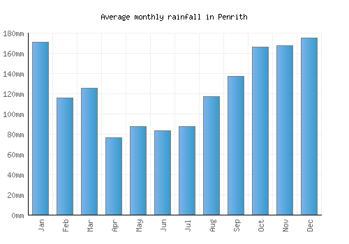 Penrith monthly rainfall chart (mm)