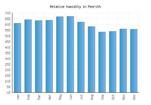 Penrith relative humidity averages