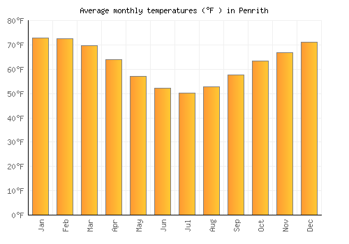 Penrith average temperature chart (Fahrenheit)