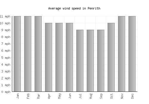 Penrith average winspeed by month (mph)