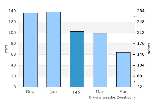 Penryn average rain in February