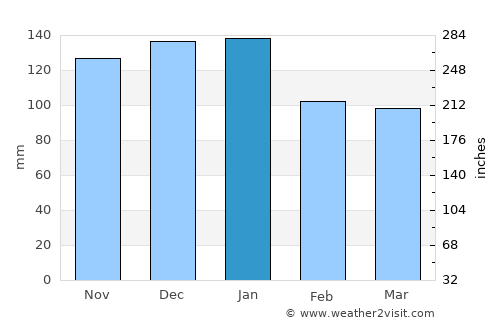Penryn average rain in January