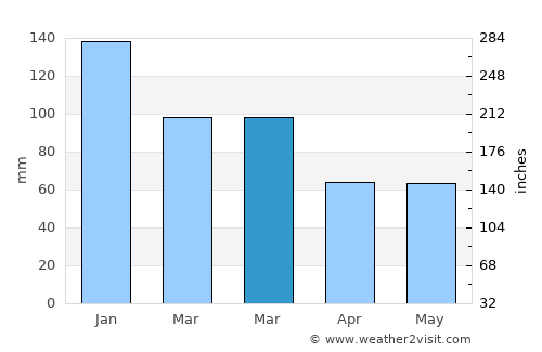 Penryn average rain in March