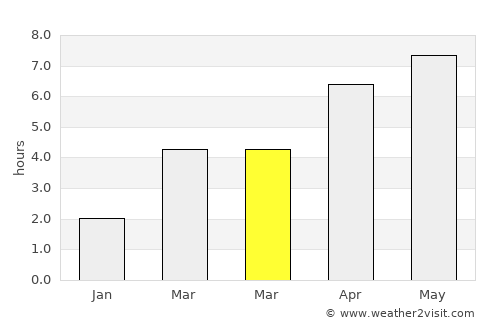 Penryn average rain in March
