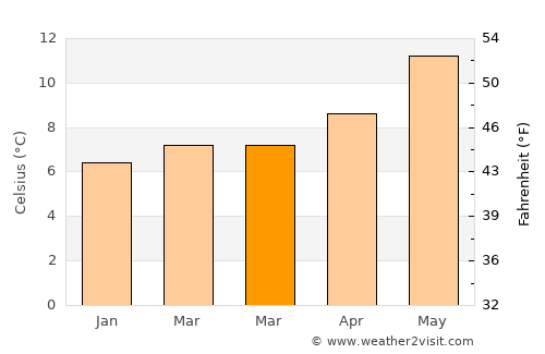Penryn average temperature in March