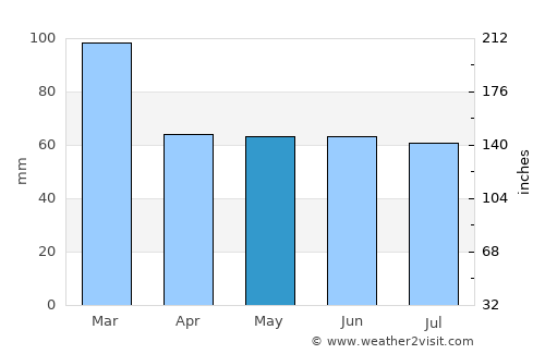 Penryn average rain in May