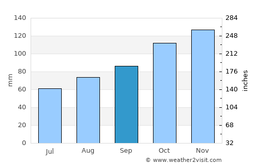 Penryn average rain in September