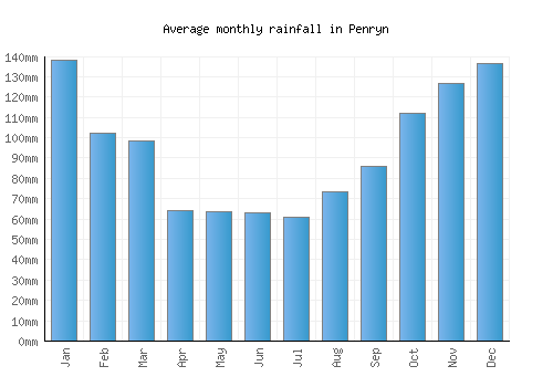 Penryn monthly rainfall chart (mm)