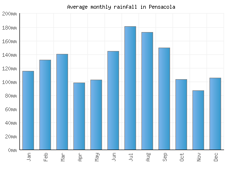 Pensacola monthly rainfall chart (mm)
