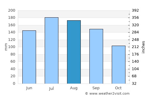 Pensacola average rain in August