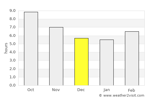 Pensacola average rain in December