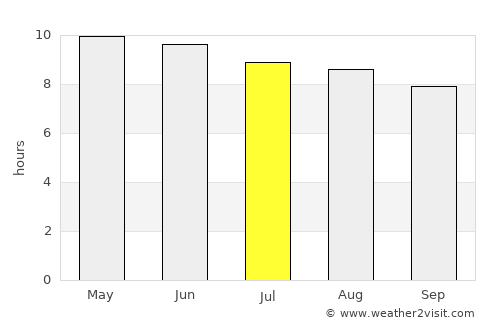 Pensacola average rain in July