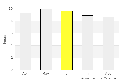 Pensacola average rain in June