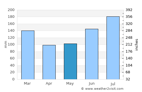 Pensacola average rain in May