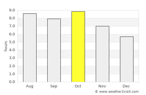 Pensacola average rain in October
