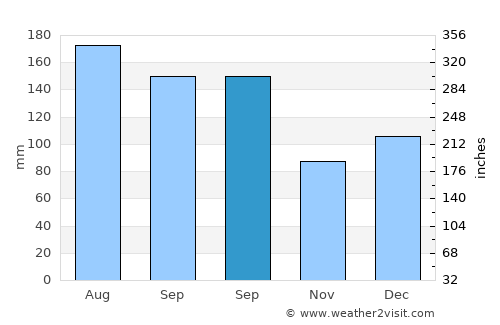 Pensacola average rain in September