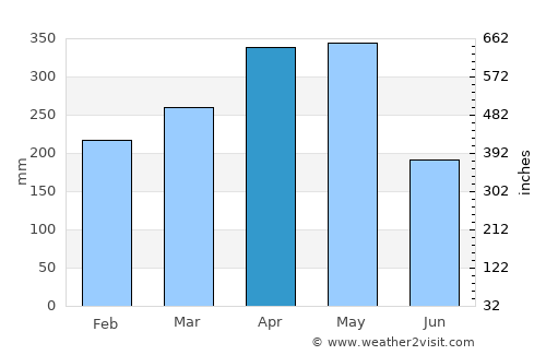Pensilvania average rain in April