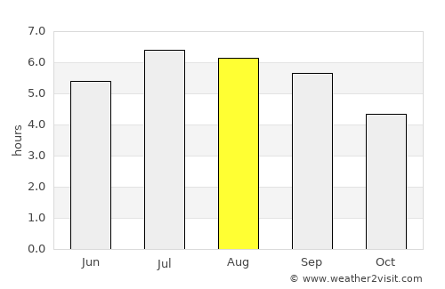 Pensilvania average rain in August