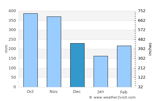 Pensilvania average rain in December