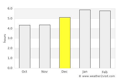 Pensilvania average rain in December