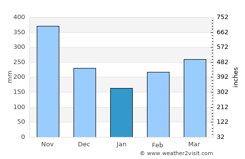 Pensilvania average rain in January