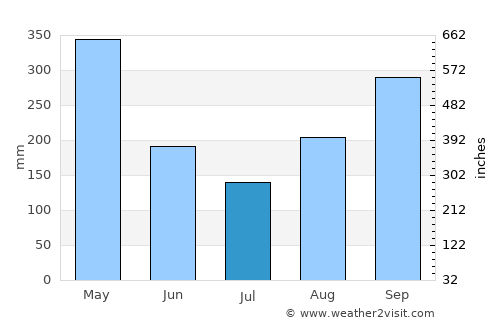 Pensilvania average rain in July