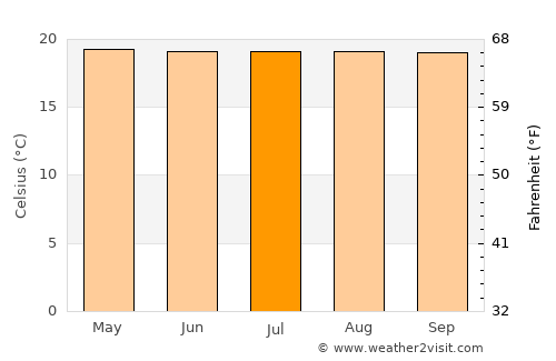 Pensilvania average temperature in July