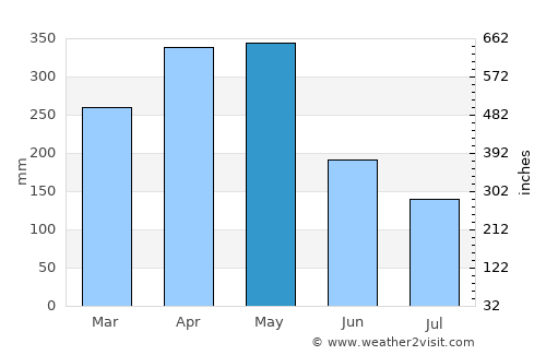Pensilvania average rain in May