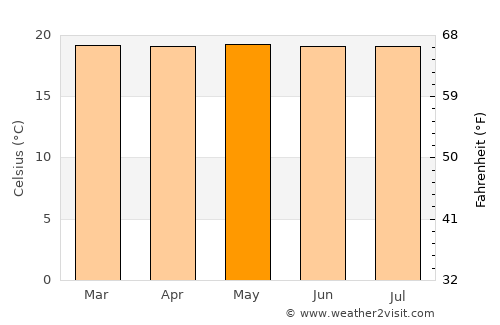 Pensilvania average temperature in May
