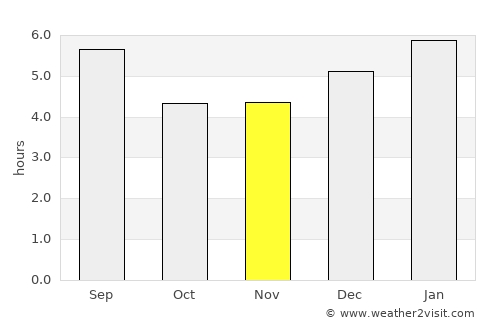 Pensilvania average rain in November
