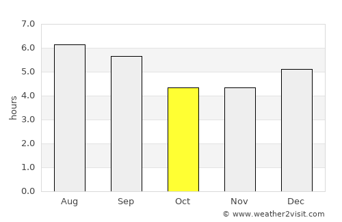 Pensilvania average rain in October