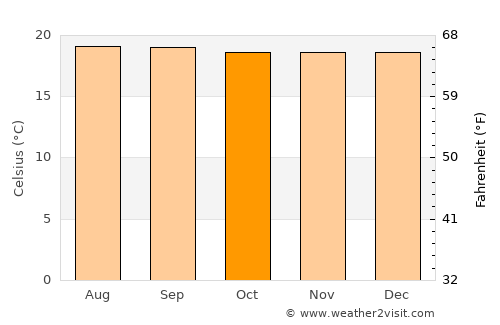 Pensilvania average temperature in October