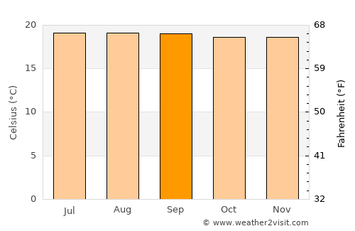 Pensilvania average temperature in September