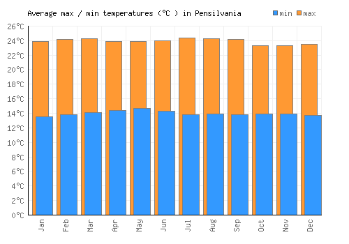 Pensilvania average minimum / maximum temperatures (Celsius)